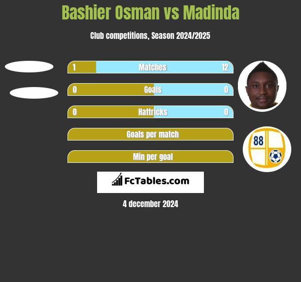 Bashier Osman vs Madinda h2h player stats