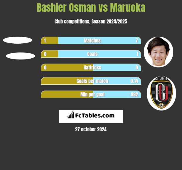 Bashier Osman vs Maruoka h2h player stats