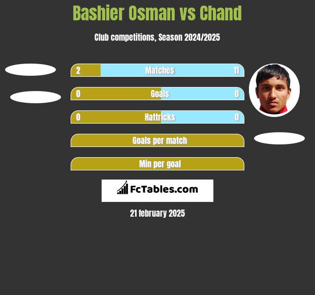 Bashier Osman vs Chand h2h player stats