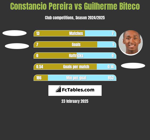 Constancio Pereira vs Guilherme Biteco h2h player stats