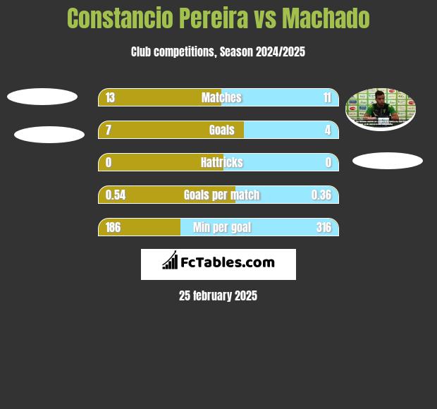 Constancio Pereira vs Machado h2h player stats