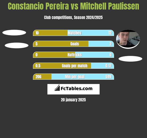 Constancio Pereira vs Mitchell Paulissen h2h player stats