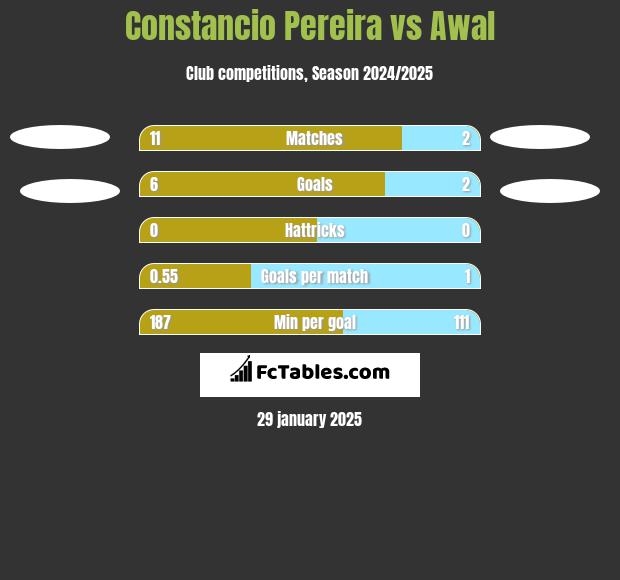 Constancio Pereira vs Awal h2h player stats