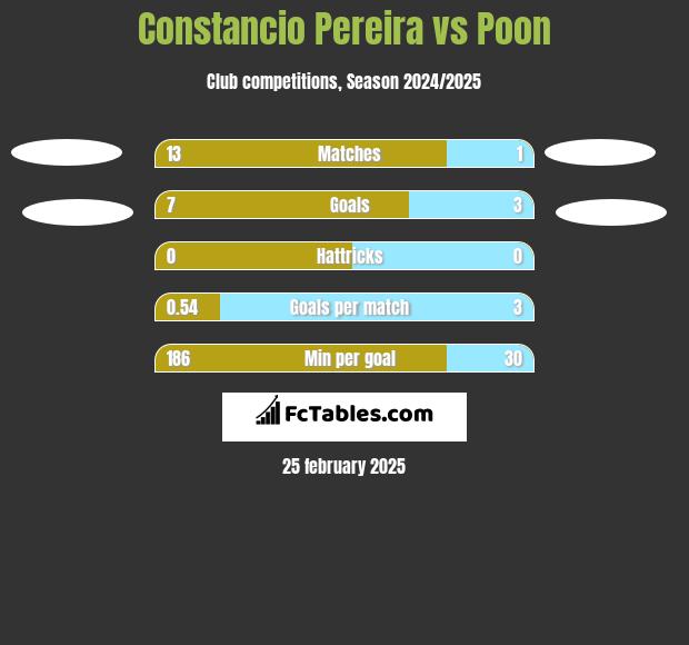 Constancio Pereira vs Poon h2h player stats