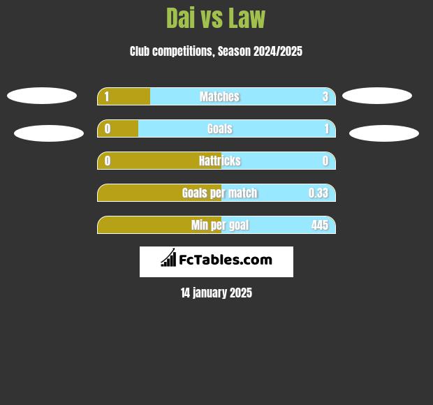 Dai vs Law h2h player stats