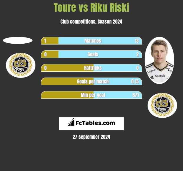 Toure vs Riku Riski h2h player stats