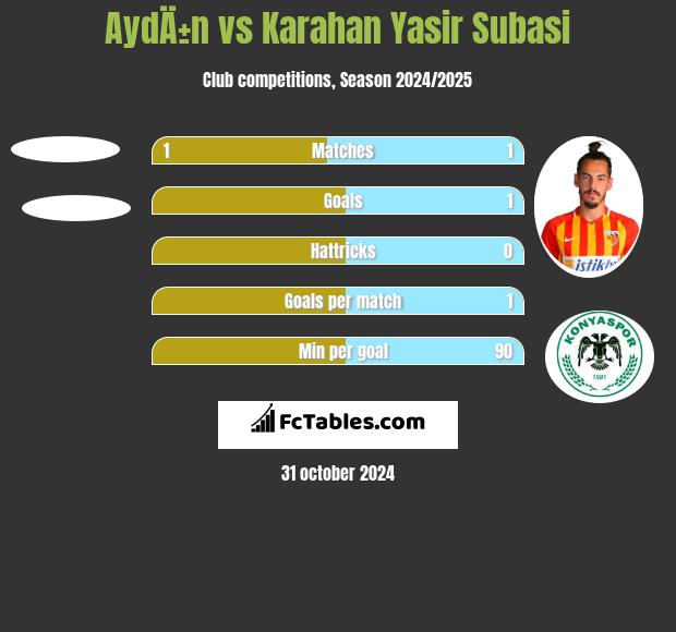 AydÄ±n vs Karahan Yasir Subasi h2h player stats