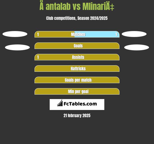 Å antalab vs MlinariÄ‡ h2h player stats