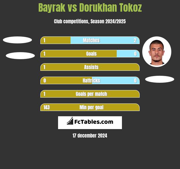 Bayrak vs Dorukhan Tokoz h2h player stats