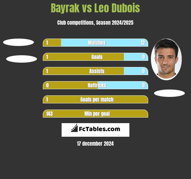 Bayrak vs Leo Dubois h2h player stats