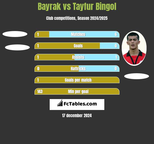 Bayrak vs Tayfur Bingol h2h player stats