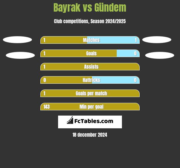 Bayrak vs Gündem h2h player stats