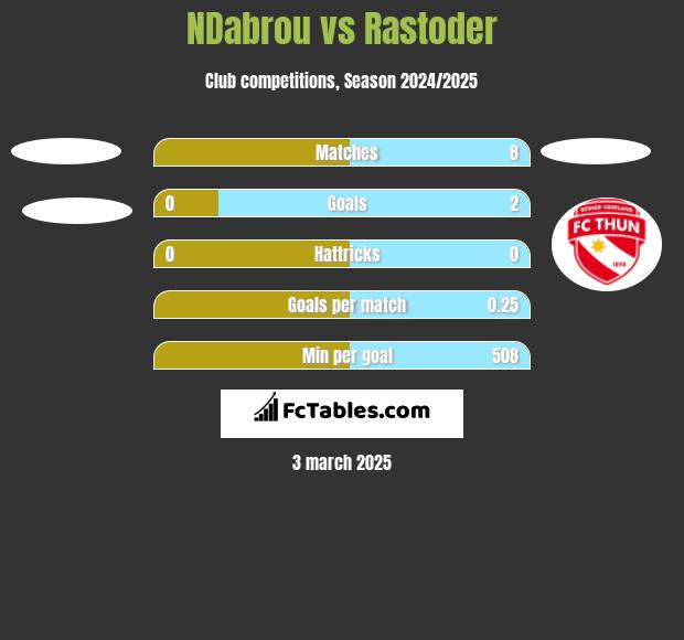 NDabrou vs Rastoder h2h player stats