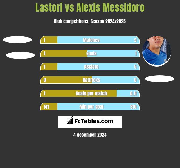 Lastori vs Alexis Messidoro h2h player stats