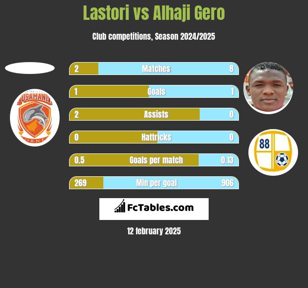 Lastori vs Alhaji Gero h2h player stats