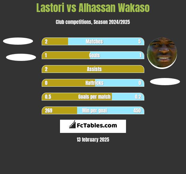 Lastori vs Alhassan Wakaso h2h player stats