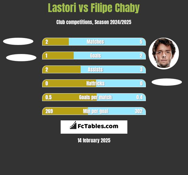 Lastori vs Filipe Chaby h2h player stats