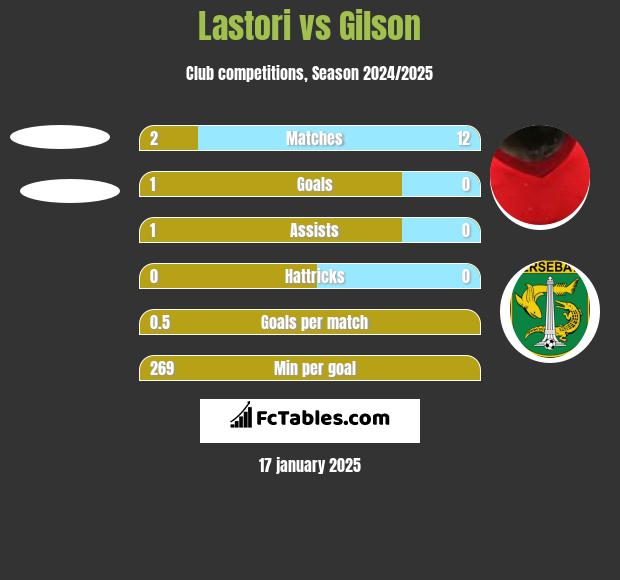 Lastori vs Gilson h2h player stats