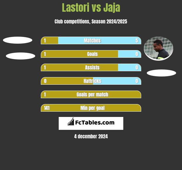 Lastori vs Jaja h2h player stats