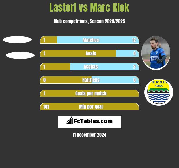 Lastori vs Marc Klok h2h player stats