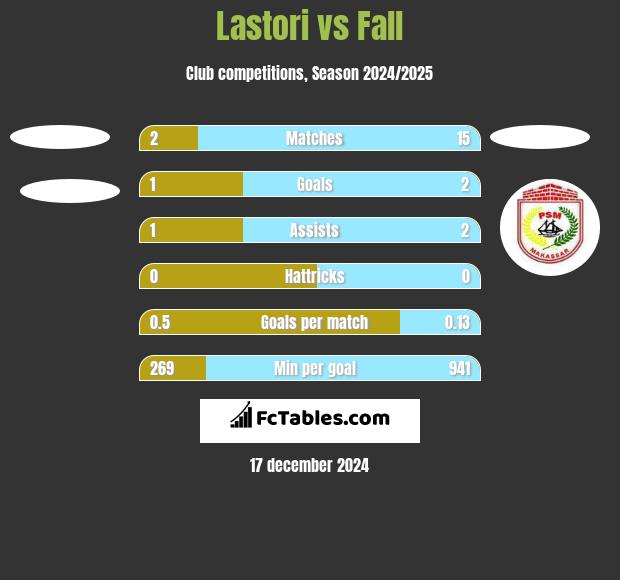 Lastori vs Fall h2h player stats