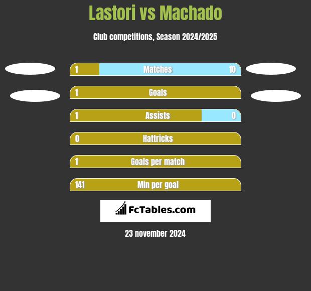 Lastori vs Machado h2h player stats