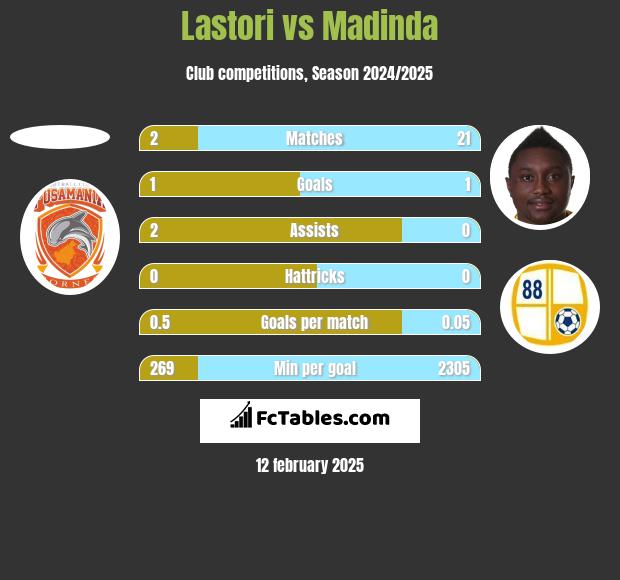 Lastori vs Madinda h2h player stats