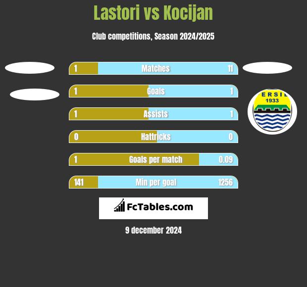 Lastori vs Kocijan h2h player stats