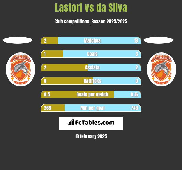 Lastori vs da Silva h2h player stats