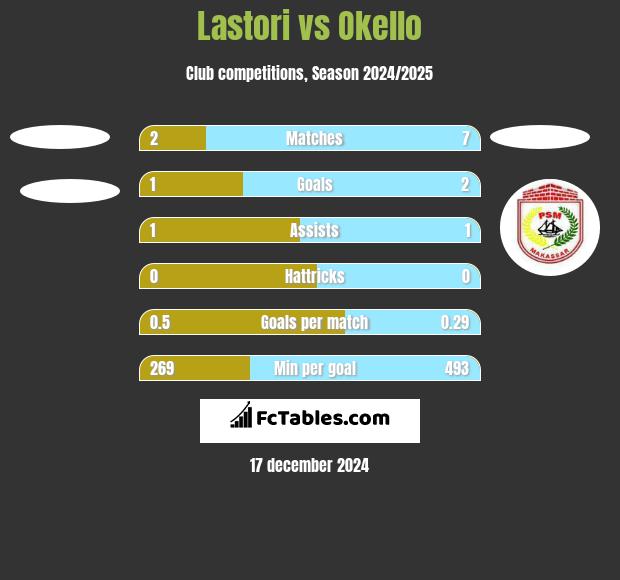 Lastori vs Okello h2h player stats