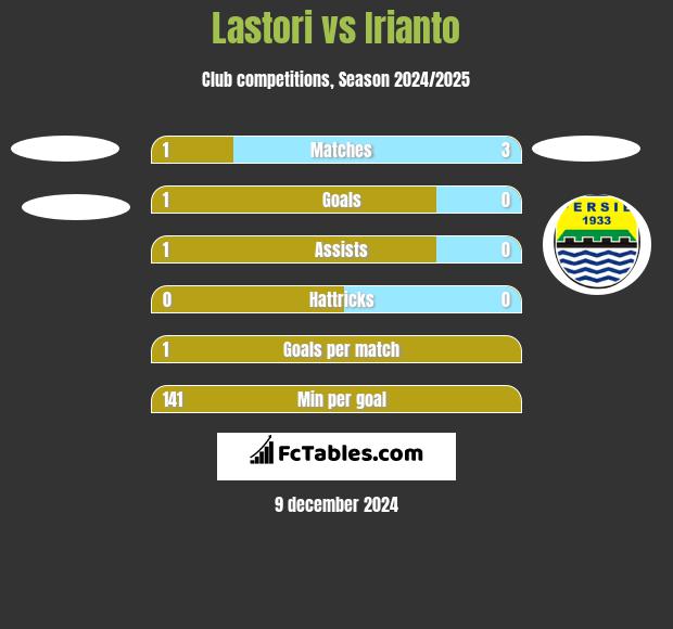 Lastori vs Irianto h2h player stats