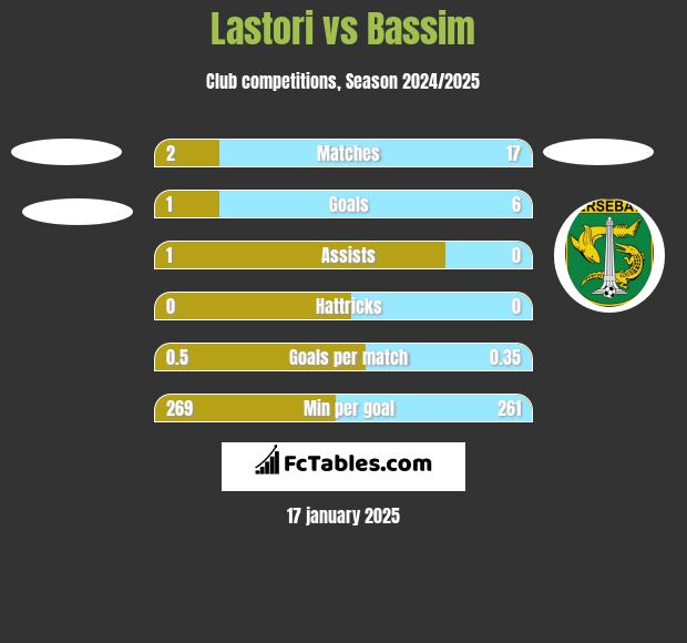 Lastori vs Bassim h2h player stats