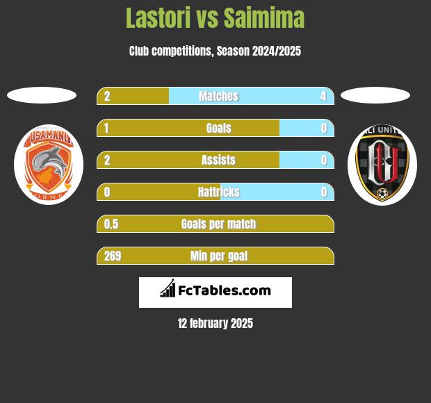 Lastori vs Saimima h2h player stats