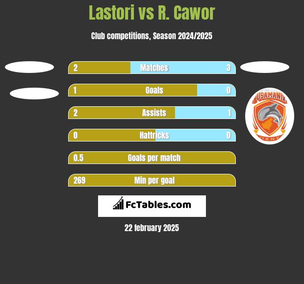 Lastori vs R. Cawor h2h player stats