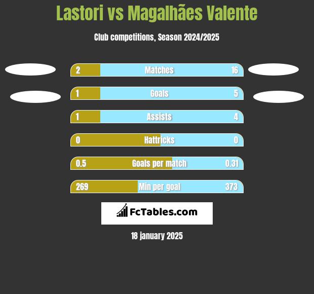 Lastori vs Magalhães Valente h2h player stats