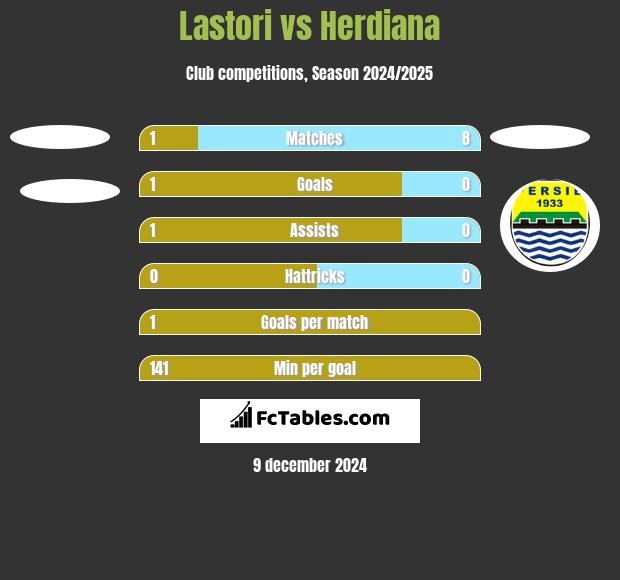 Lastori vs Herdiana h2h player stats