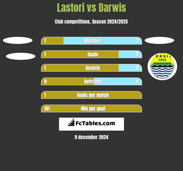 Lastori vs Darwis h2h player stats