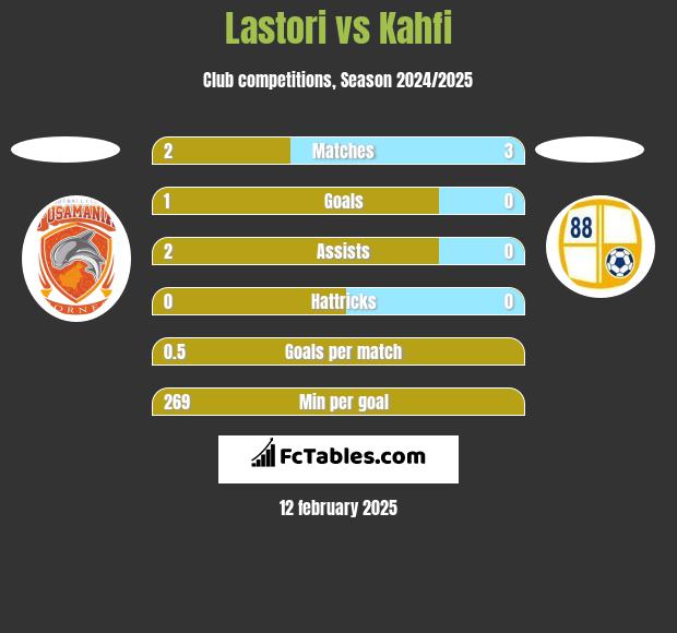 Lastori vs Kahfi h2h player stats