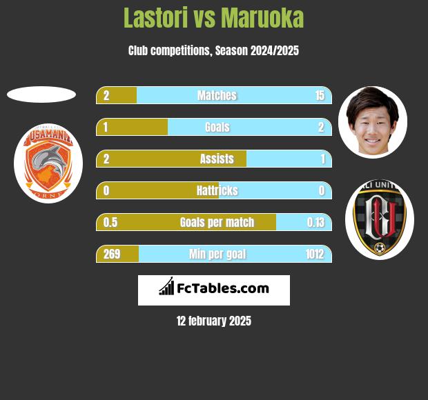 Lastori vs Maruoka h2h player stats