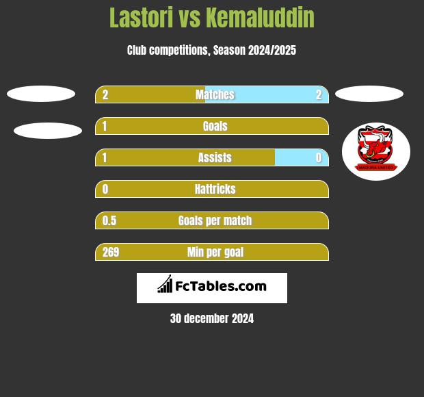 Lastori vs Kemaluddin h2h player stats