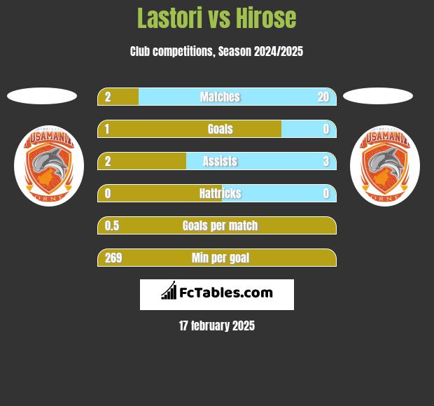 Lastori vs Hirose h2h player stats