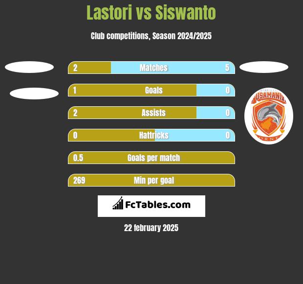 Lastori vs Siswanto h2h player stats