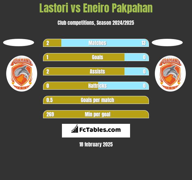 Lastori vs Eneiro Pakpahan h2h player stats