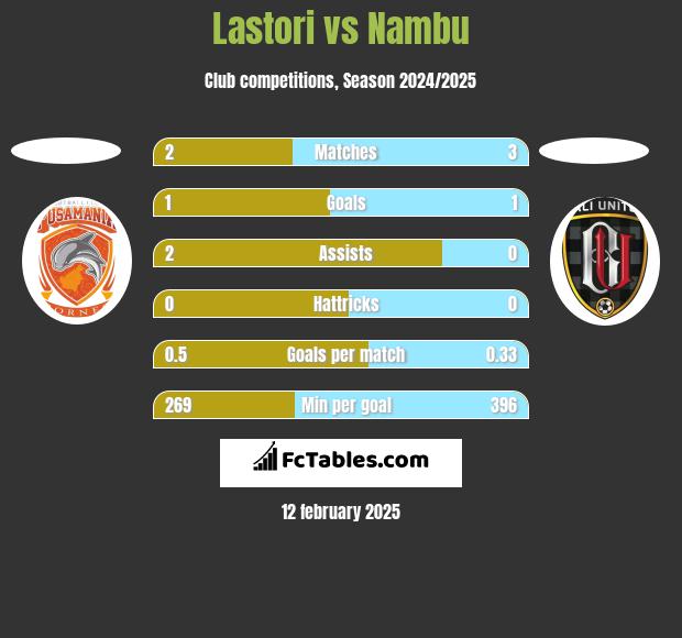 Lastori vs Nambu h2h player stats