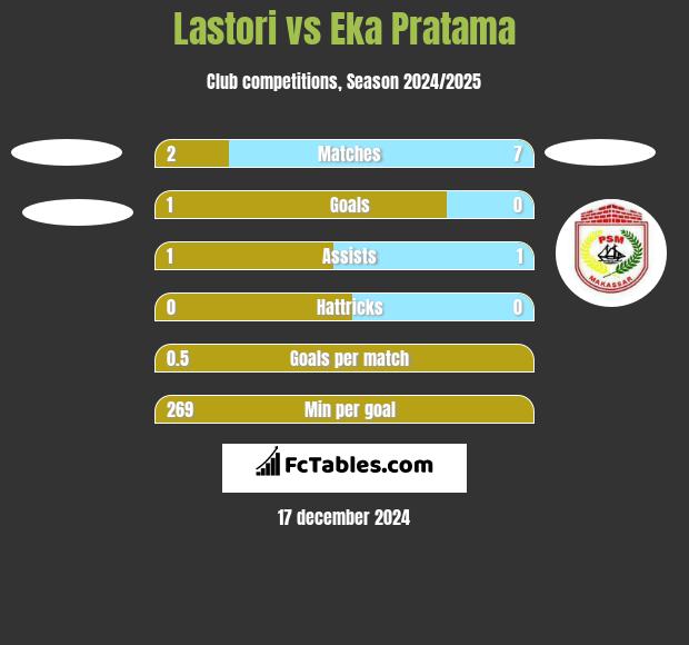 Lastori vs Eka Pratama h2h player stats