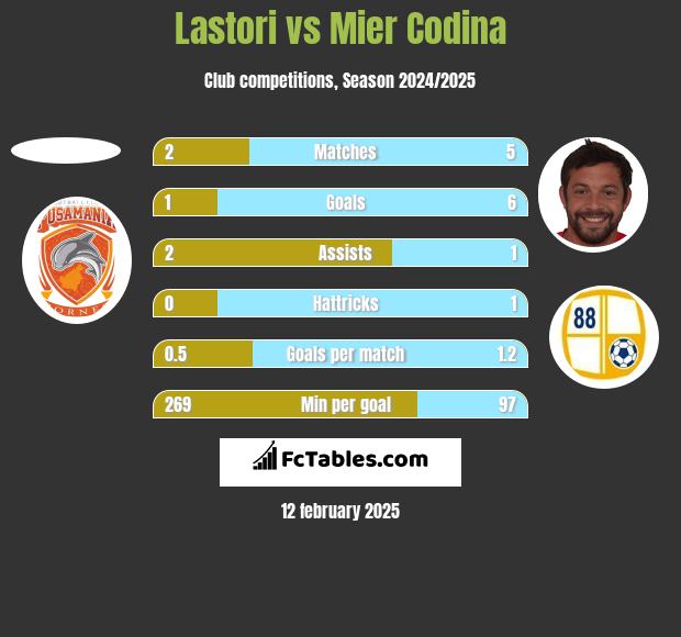 Lastori vs Mier Codina h2h player stats