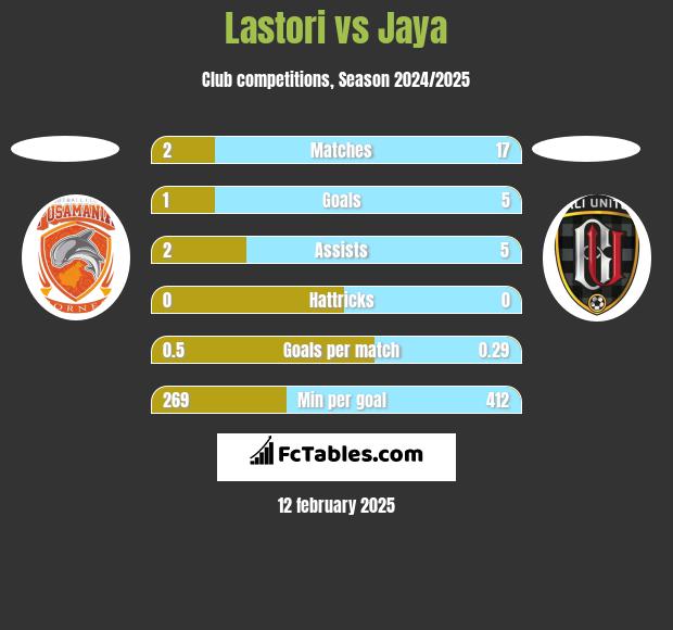 Lastori vs Jaya h2h player stats