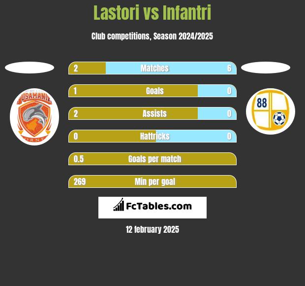 Lastori vs Infantri h2h player stats