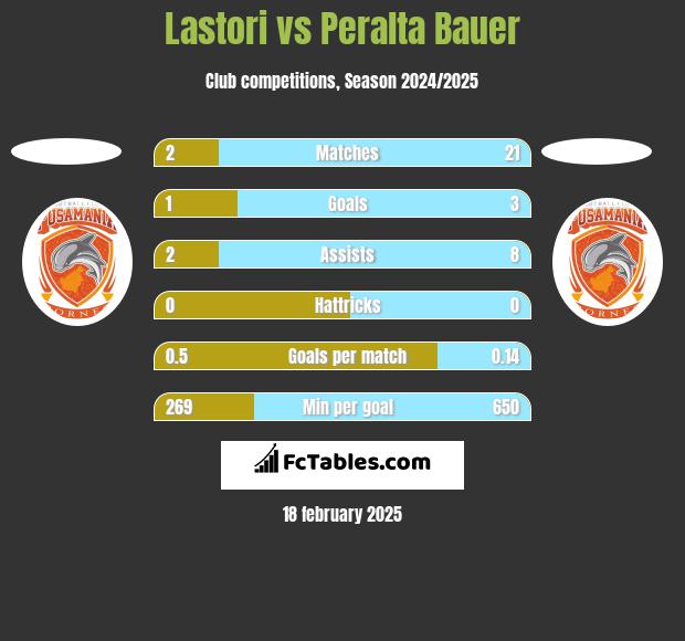 Lastori vs Peralta Bauer h2h player stats