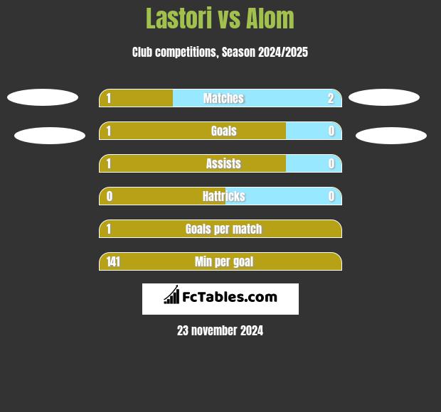 Lastori vs Alom h2h player stats